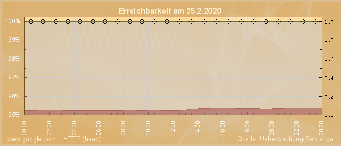 Grafik der Erreichbarkeit