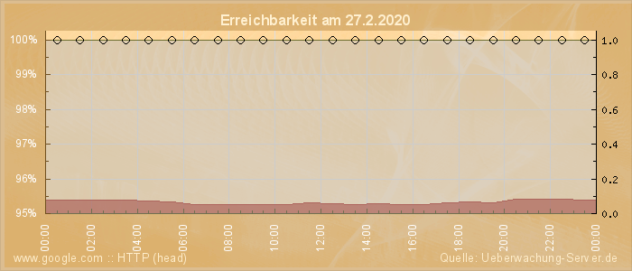 Grafik der Erreichbarkeit