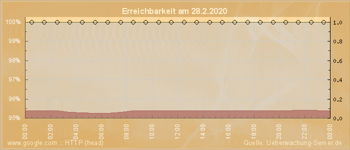 Grafik der Erreichbarkeit