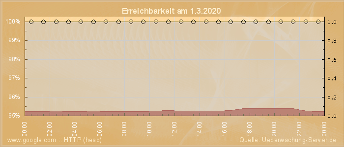 Grafik der Erreichbarkeit