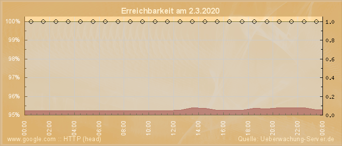 Grafik der Erreichbarkeit