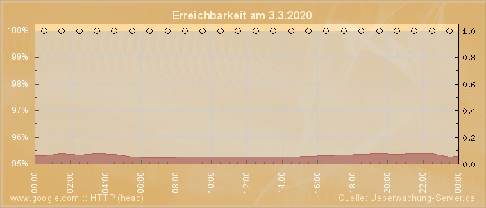 Grafik der Erreichbarkeit