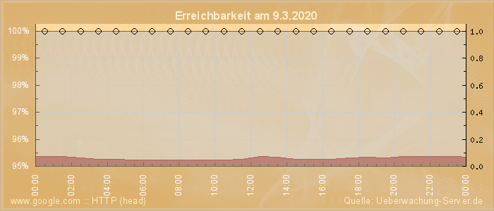 Grafik der Erreichbarkeit