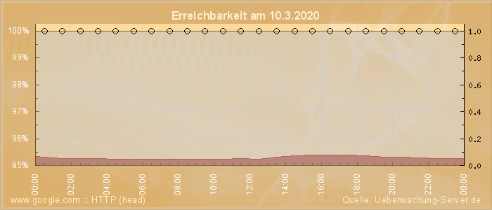 Grafik der Erreichbarkeit