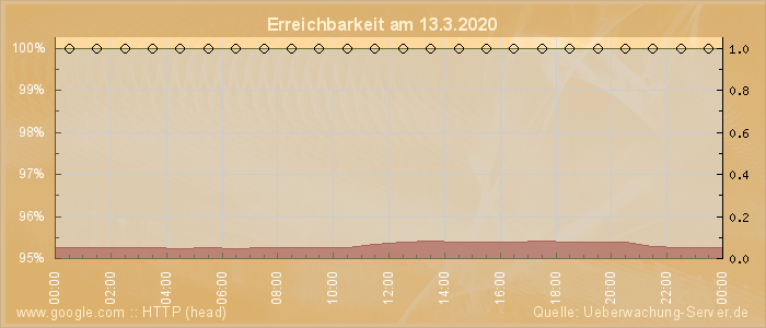 Grafik der Erreichbarkeit