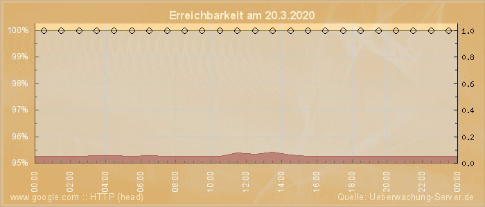 Grafik der Erreichbarkeit