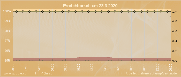 Grafik der Erreichbarkeit