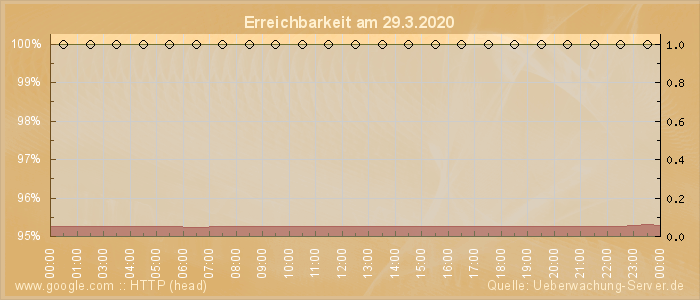 Grafik der Erreichbarkeit