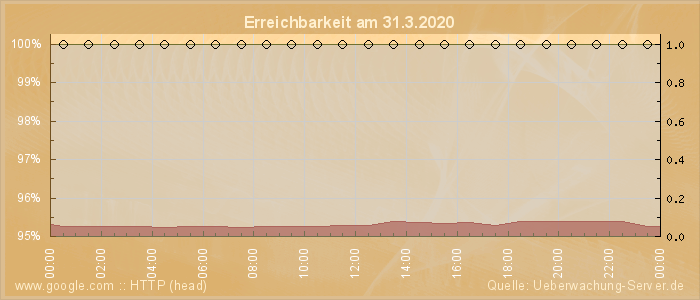 Grafik der Erreichbarkeit