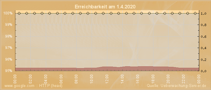 Grafik der Erreichbarkeit