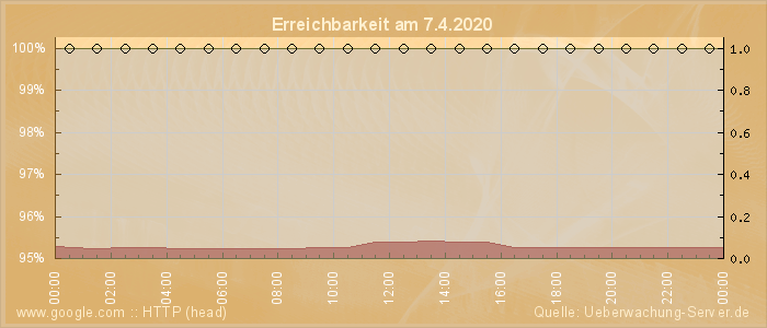 Grafik der Erreichbarkeit