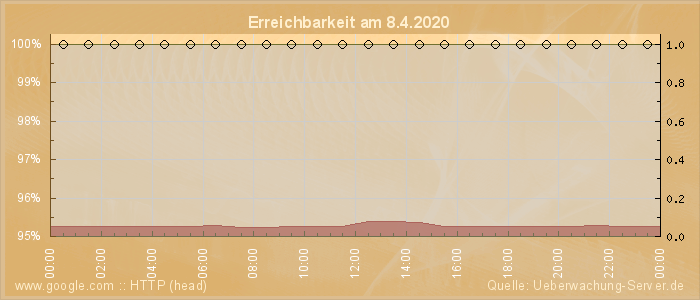 Grafik der Erreichbarkeit