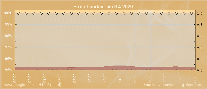 Grafik der Erreichbarkeit