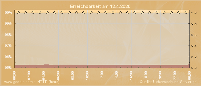 Grafik der Erreichbarkeit