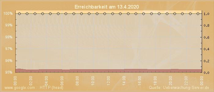 Grafik der Erreichbarkeit