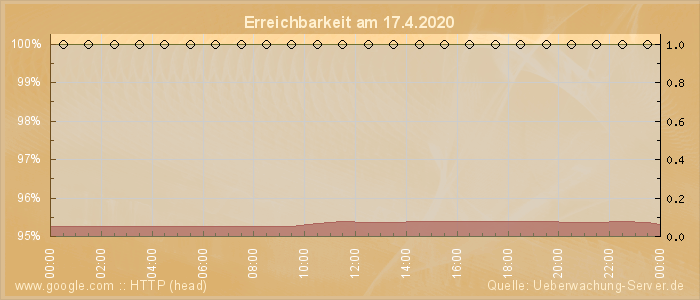 Grafik der Erreichbarkeit