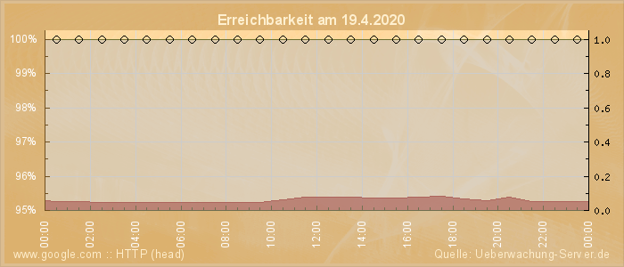 Grafik der Erreichbarkeit