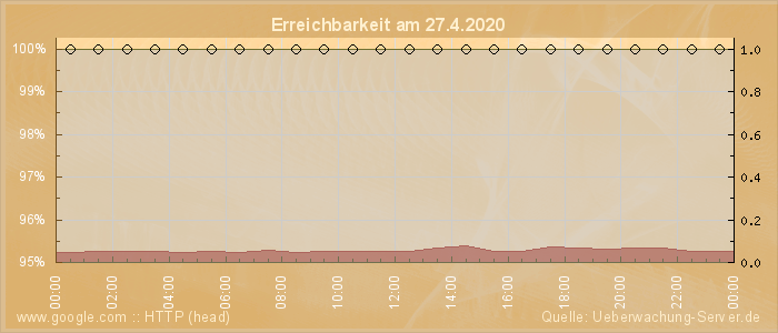 Grafik der Erreichbarkeit