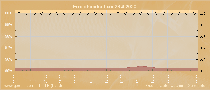 Grafik der Erreichbarkeit