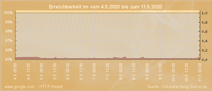 Grafik der Erreichbarkeit