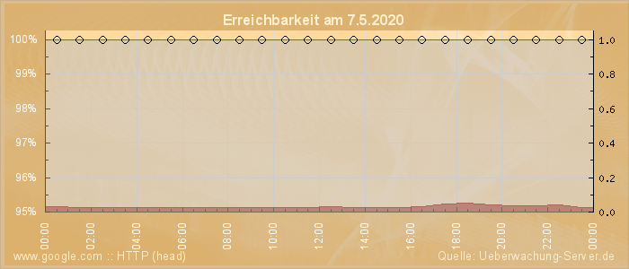 Grafik der Erreichbarkeit