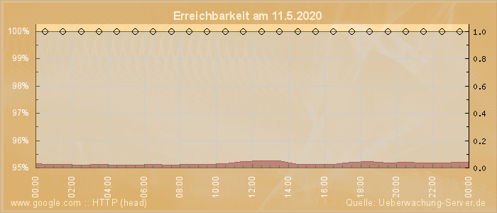 Grafik der Erreichbarkeit