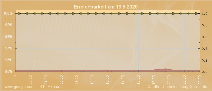 Grafik der Erreichbarkeit