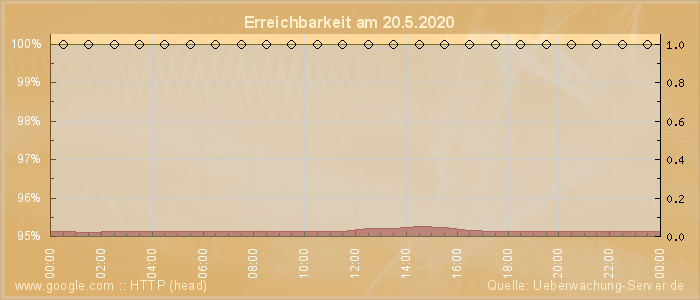 Grafik der Erreichbarkeit