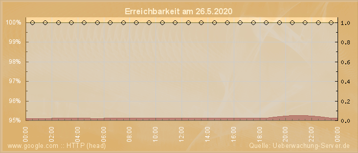 Grafik der Erreichbarkeit