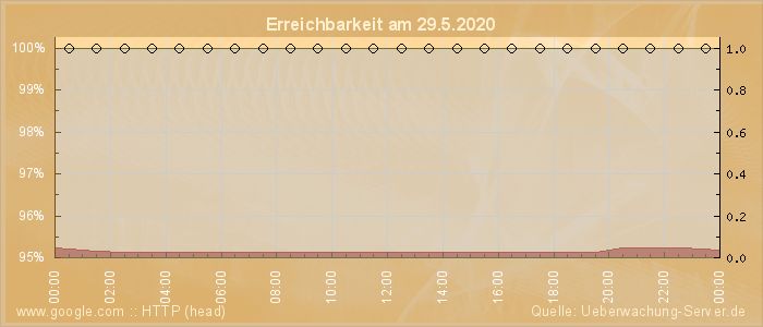 Grafik der Erreichbarkeit