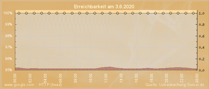 Grafik der Erreichbarkeit