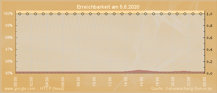 Grafik der Erreichbarkeit