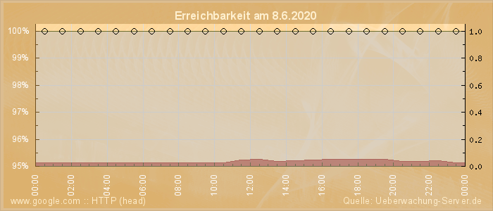 Grafik der Erreichbarkeit