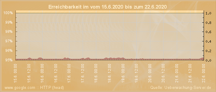 Grafik der Erreichbarkeit