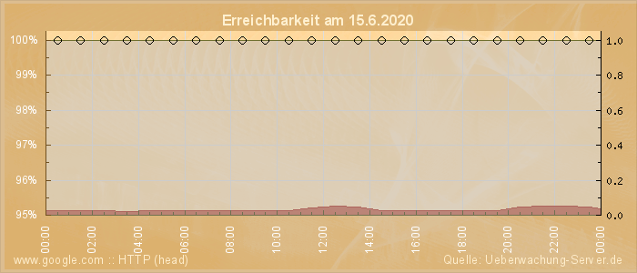 Grafik der Erreichbarkeit