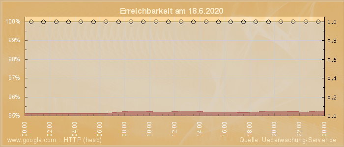 Grafik der Erreichbarkeit