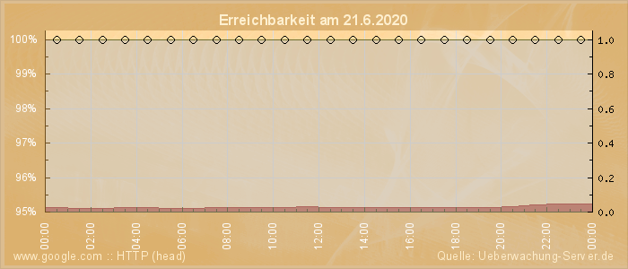 Grafik der Erreichbarkeit