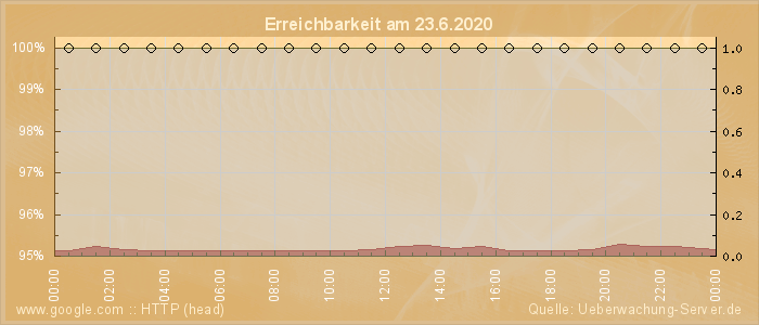 Grafik der Erreichbarkeit