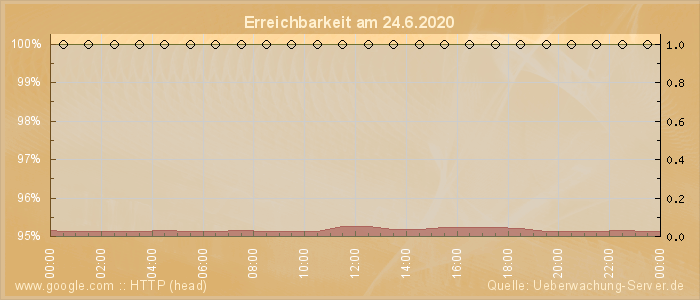 Grafik der Erreichbarkeit