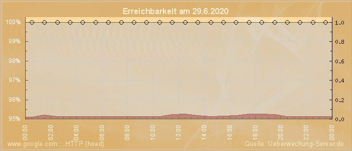 Grafik der Erreichbarkeit