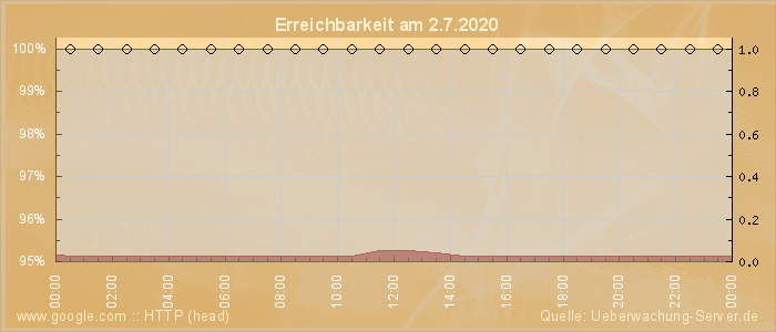 Grafik der Erreichbarkeit