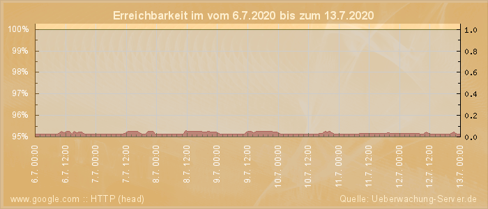 Grafik der Erreichbarkeit