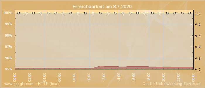 Grafik der Erreichbarkeit