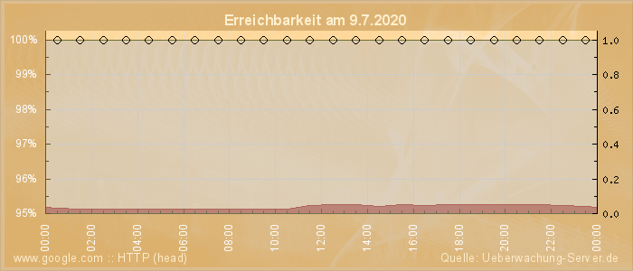 Grafik der Erreichbarkeit