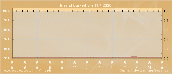 Grafik der Erreichbarkeit