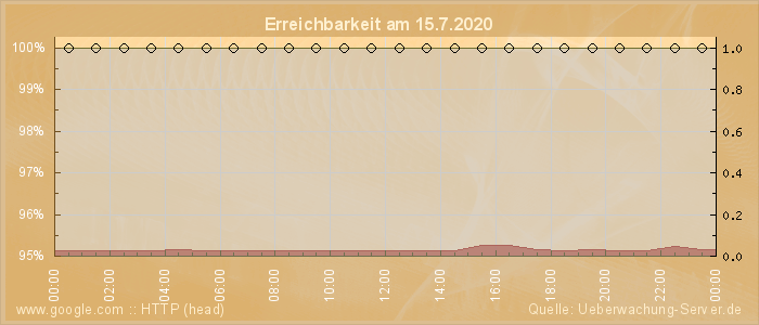 Grafik der Erreichbarkeit