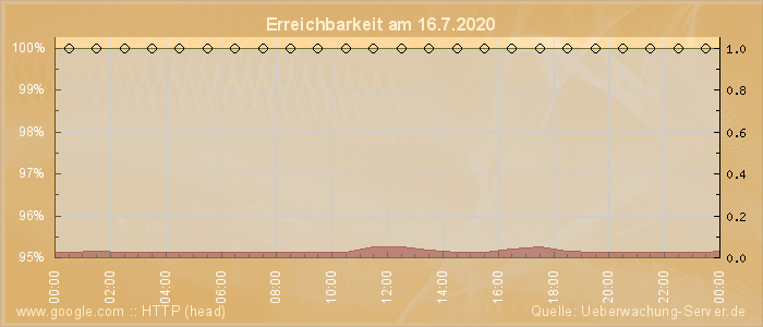 Grafik der Erreichbarkeit