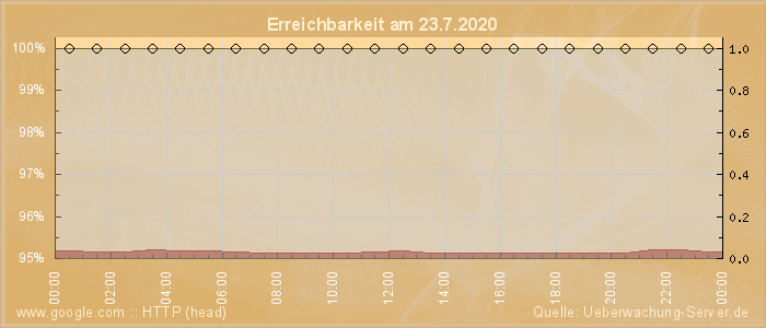 Grafik der Erreichbarkeit