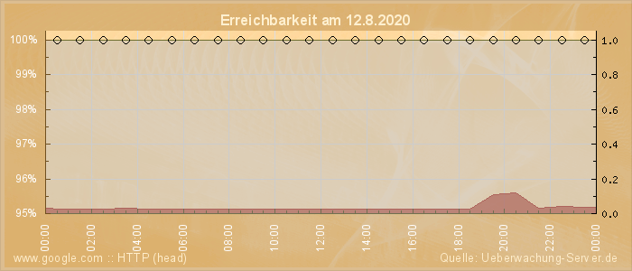 Grafik der Erreichbarkeit