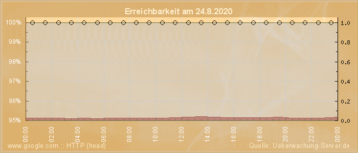 Grafik der Erreichbarkeit